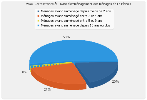 Date d'emménagement des ménages de Le Planois